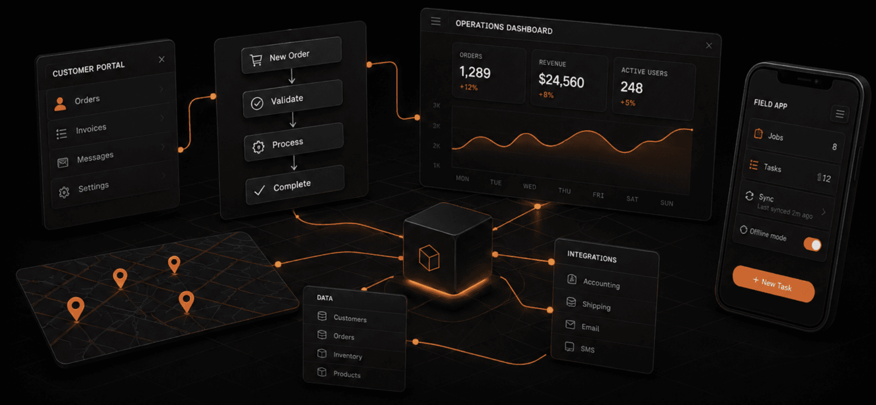 Conceptual custom software platform showing dashboards, workflows, maps, integrations, and a field mobile app